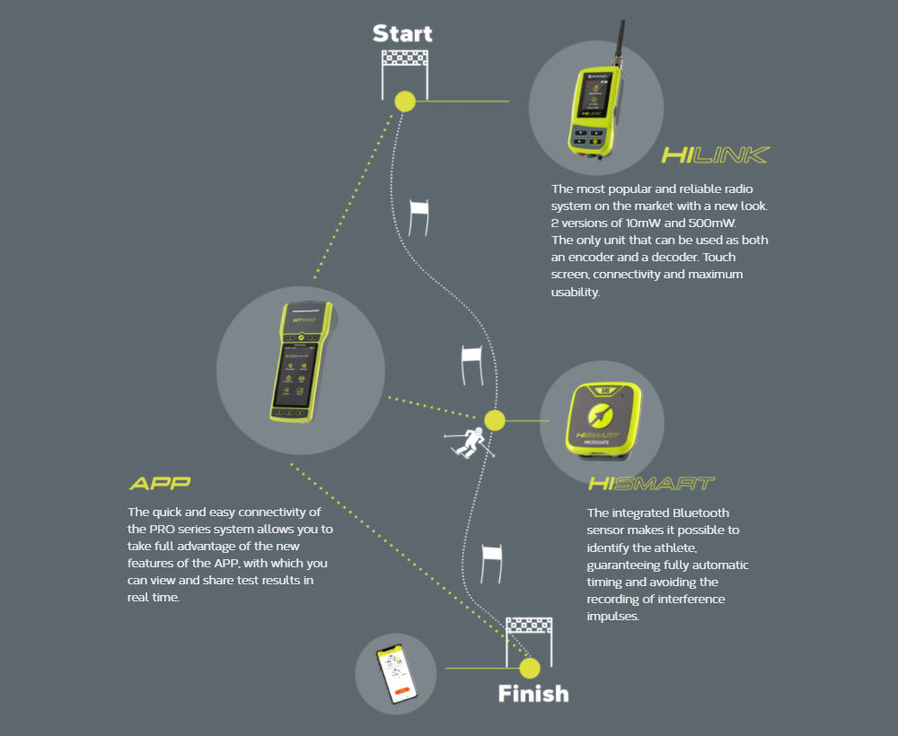 HiLink HiSmart timing